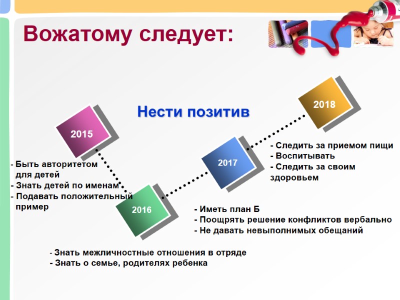 Вожатому следует:  2015 2016 2017 2018 Нести позитив  - Знать межличностные отношения